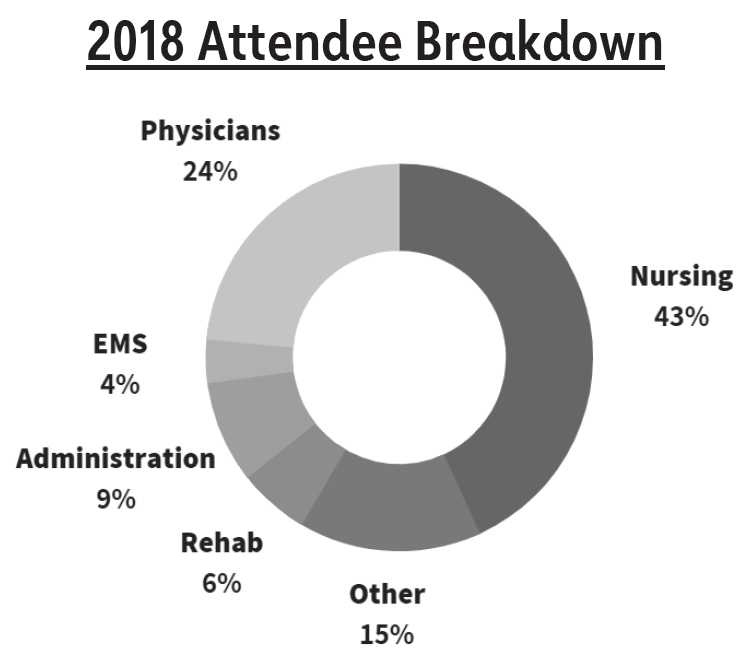2018 NECC Attendee Breakdown Pie Chart